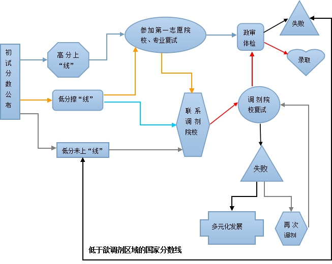 考研复试调剂图