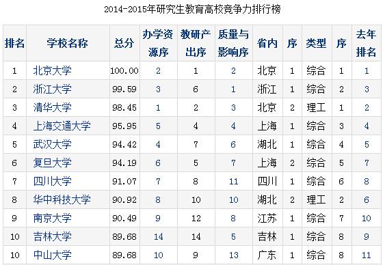 中国研究生教育排行发布 北大浙大清华居前三