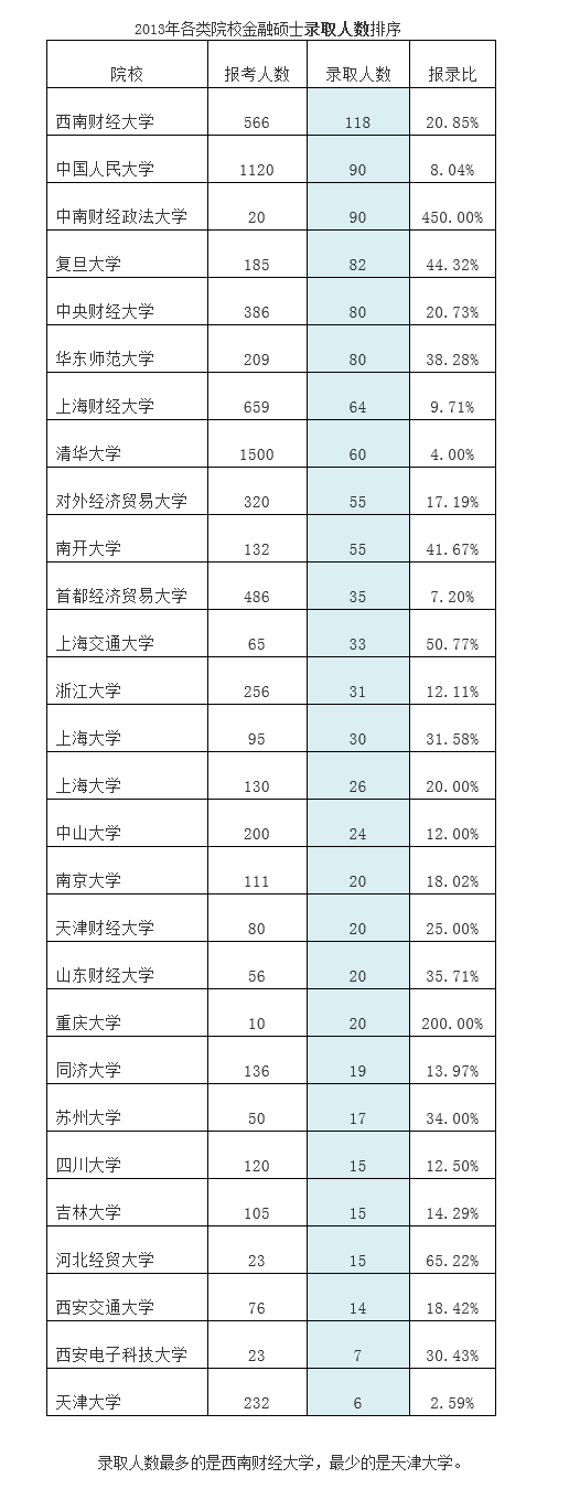 金融硕士报录比