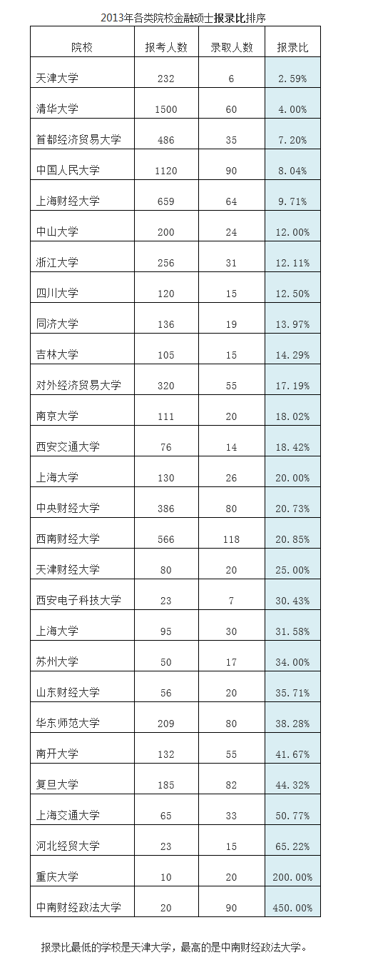 金融硕士报录比