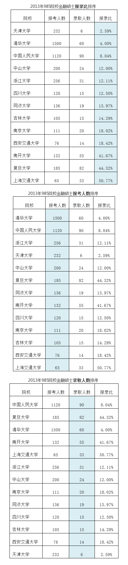 金融硕士报录比