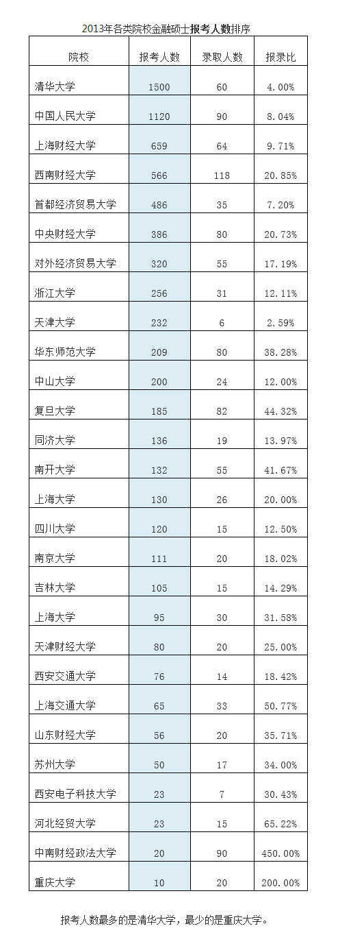 金融硕士报录比