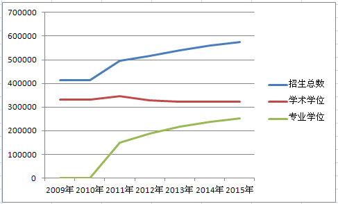 09-15年招生趋势变化