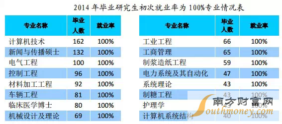 2014年毕业研究生初次就业率为100%专业情况表