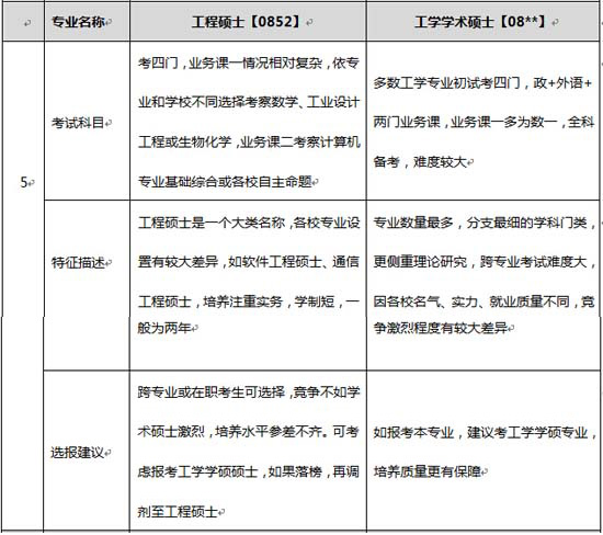 工程硕士&工学学术硕士