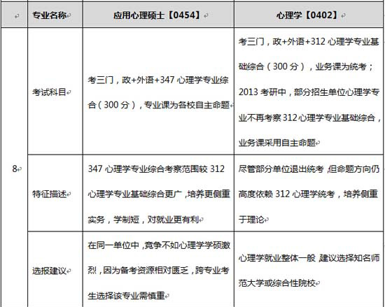 应用心理硕士&心理学