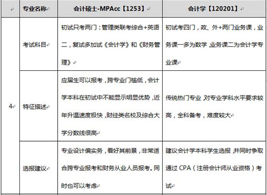 会计硕士-MPAcc & 会计学