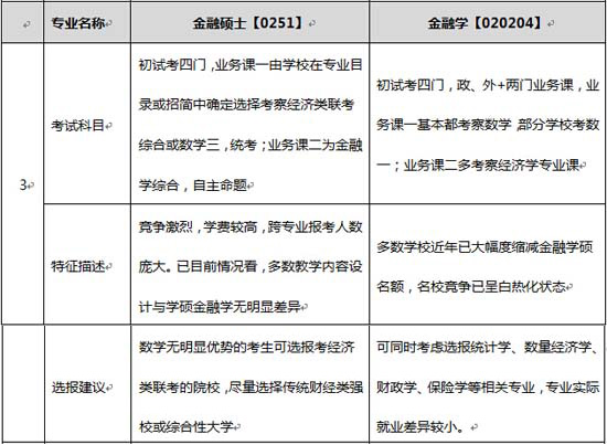 金融硕士&金融学