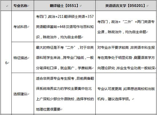 翻译硕士&英语语言文学