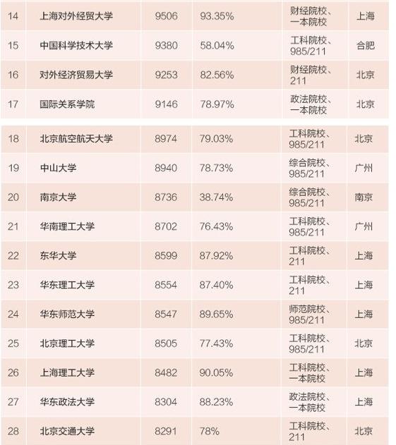 2015毕业生薪酬排行榜
