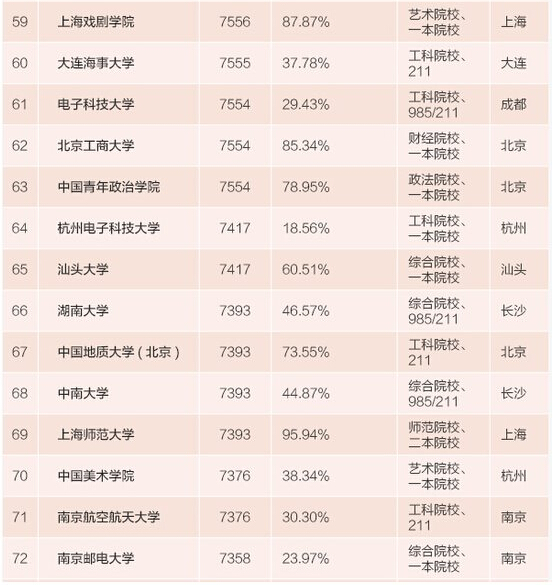 2015毕业生薪酬排行榜