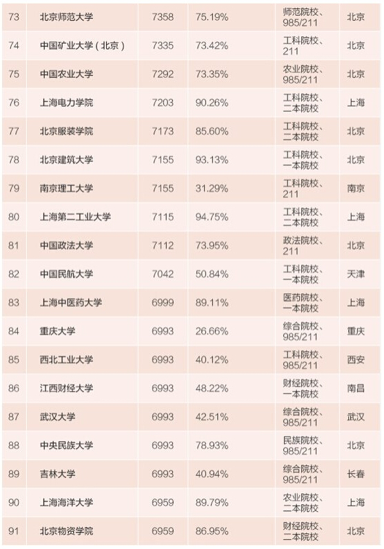 2015毕业生薪酬排行榜