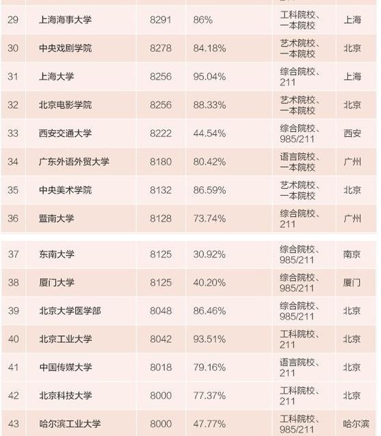 2015毕业生薪酬排行榜