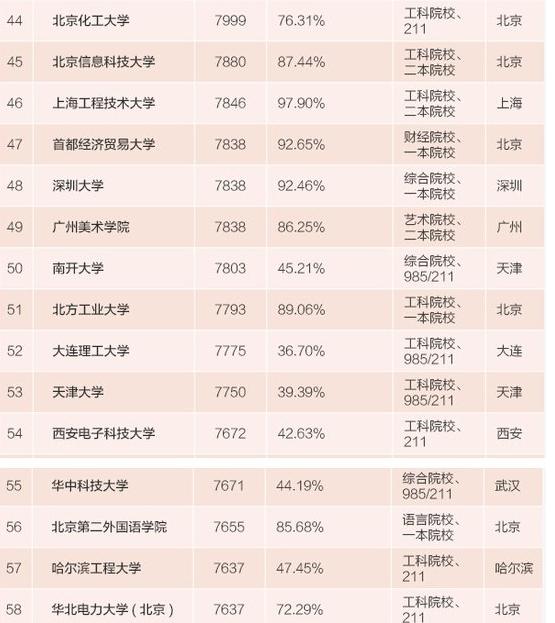2015毕业生薪酬排行榜