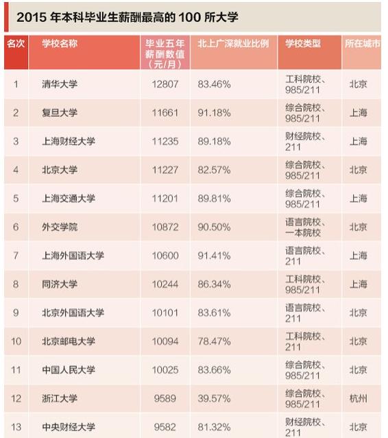 2015毕业生薪酬排行