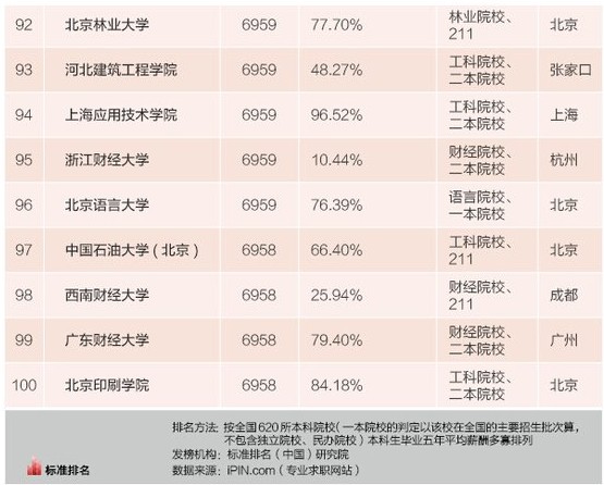2015毕业生薪酬排行榜