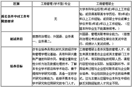 工商管理(学术型)专业和MBA的区别