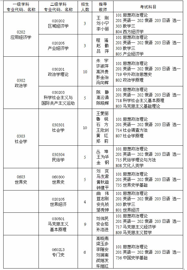 2016年黑龙江省社会科学院硕士学位研究生招生专业目录