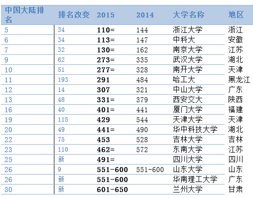 2015QS世界大学排名