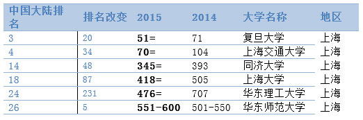 2015QS世界大学排名