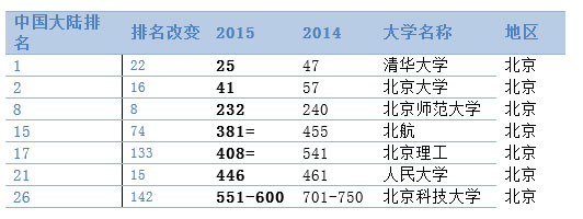 2015QS世界大学排名