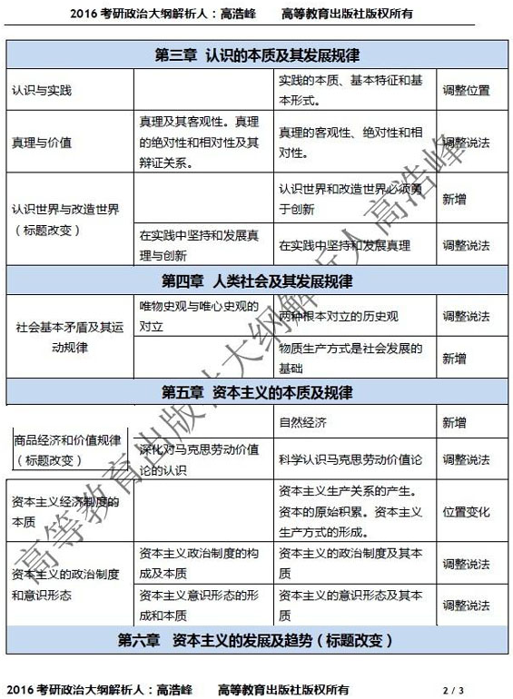 2016考研政治大纲最新变动2