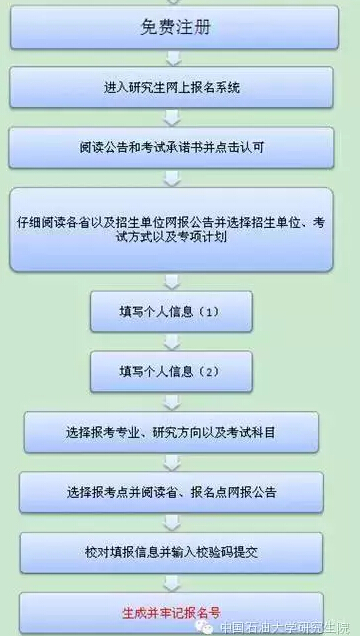 报名流程