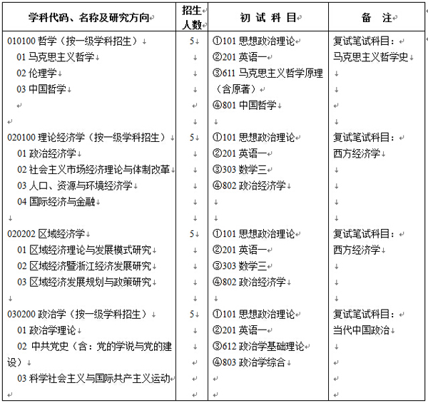 2016年中共浙江省委党校硕士招生专业目录