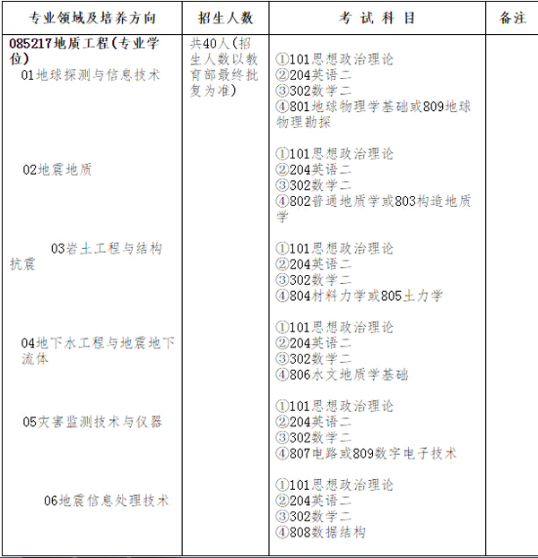 2016年防灾科技学院硕士研究生招生专业目录