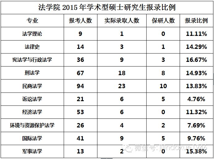 2015年吉林大学法学院学术型硕士报录比