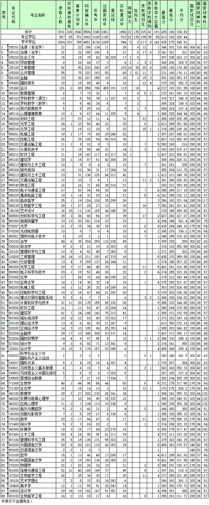 2015深圳大学硕士研究生报录比