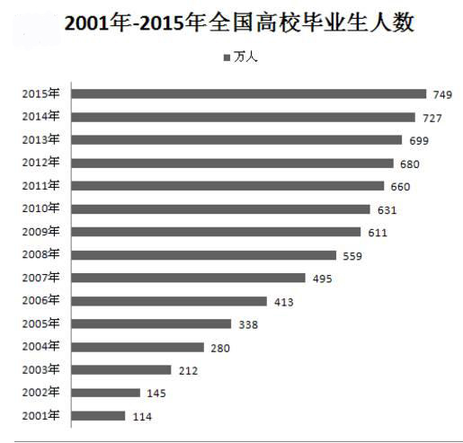 全国高校毕业生人数