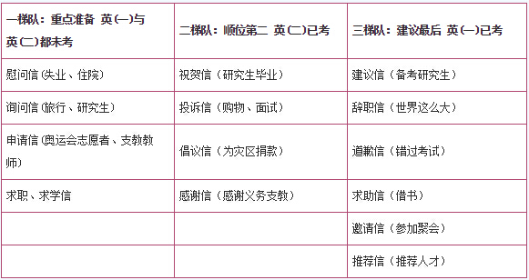 应用文预测
