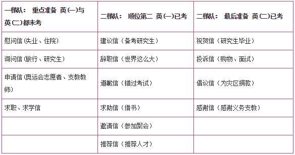 考研英语二应用文作文预测