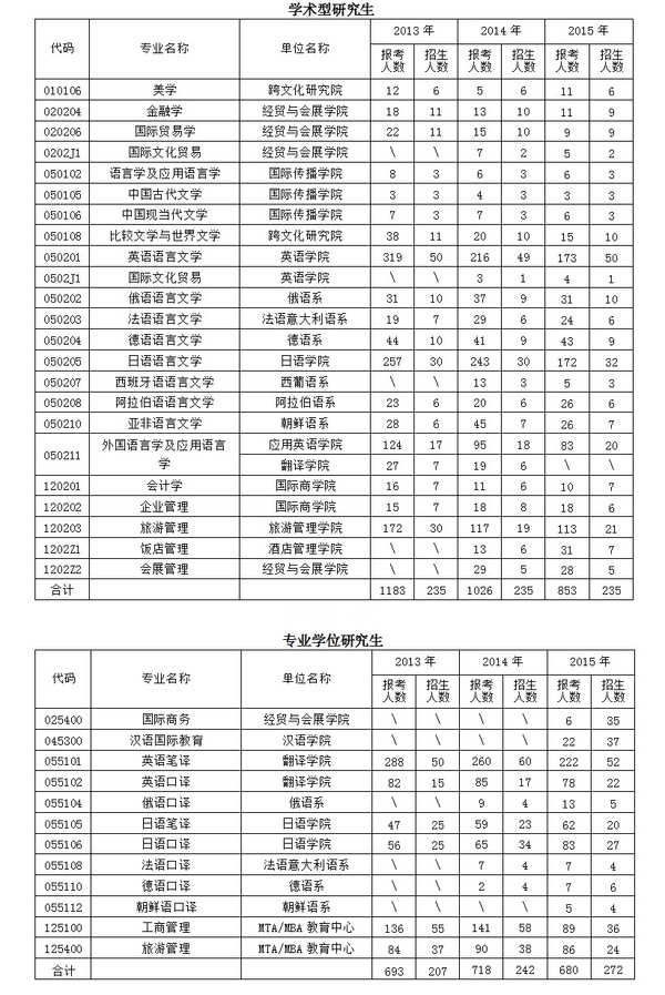 北京第二外国语学院考研报录比
