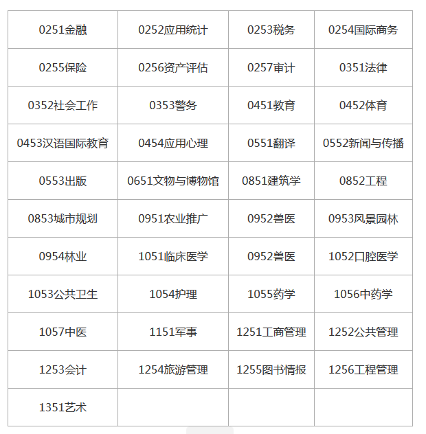 39个专业学位是哪些？