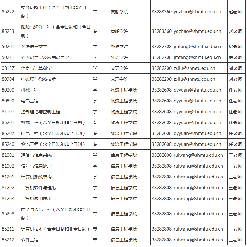 2017年上海海事大学考研接收调剂专业及联系方式已经公布