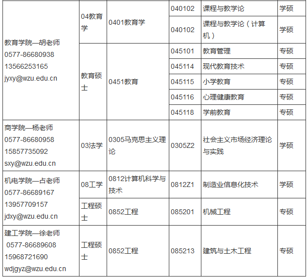 温州大学2017年考研调剂信息