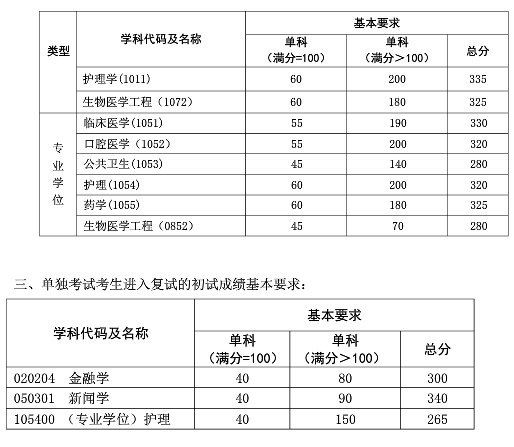 复旦大学2017年考研复试分数线公布