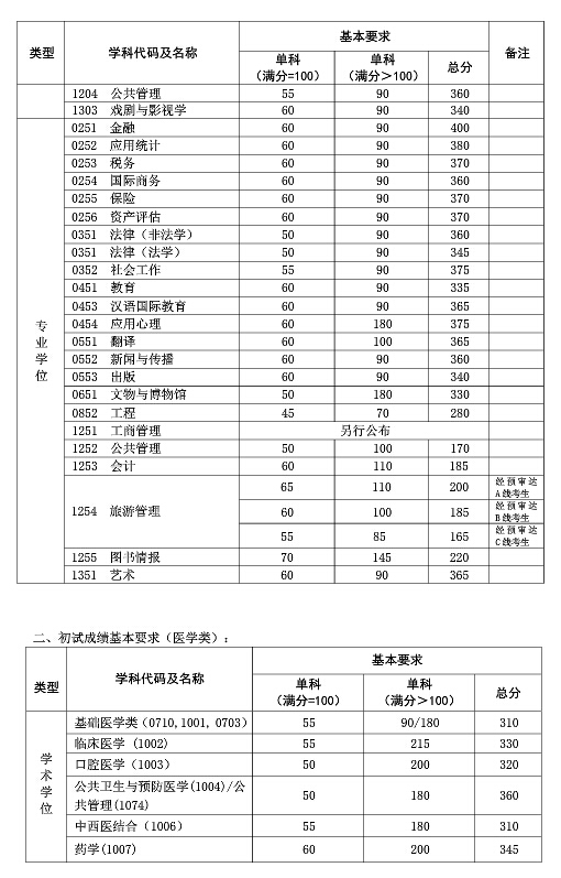 复旦大学2017年考研复试分数线公布