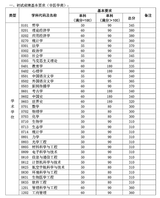 复旦大学2017年考研复试分数线公布