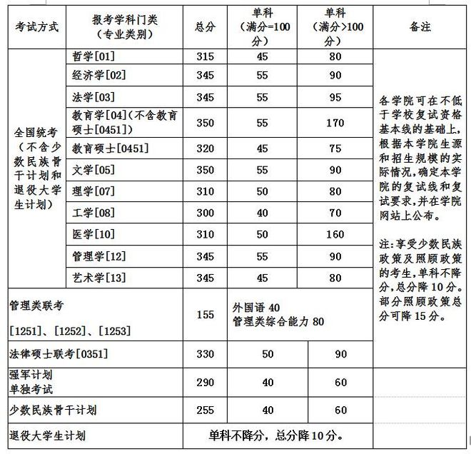 北京航空航天大学2017年硕士研究生招生复试资格基本线