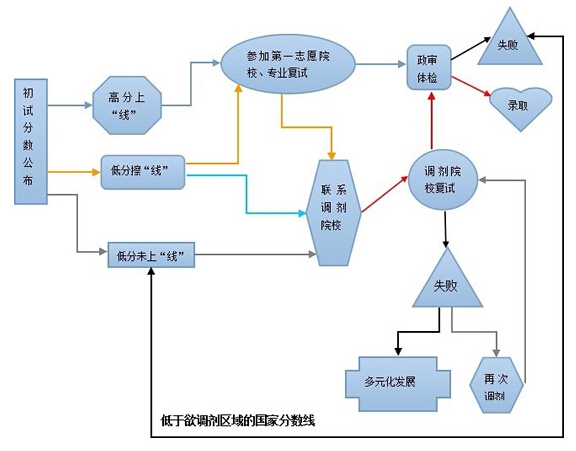 浙江大学2017年考研复试时间安排、流程、注意事项