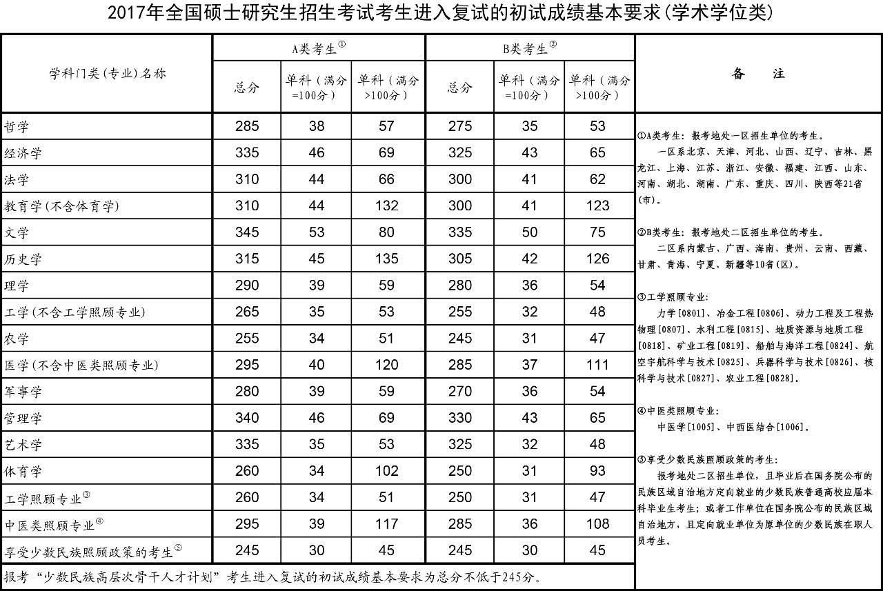 2017年考研国家线发布!申请调剂3月17日开始