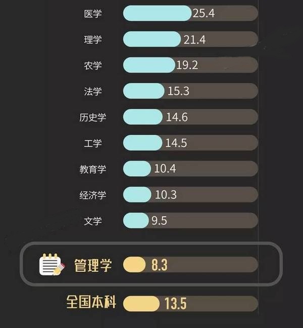 考研专业哪个好?