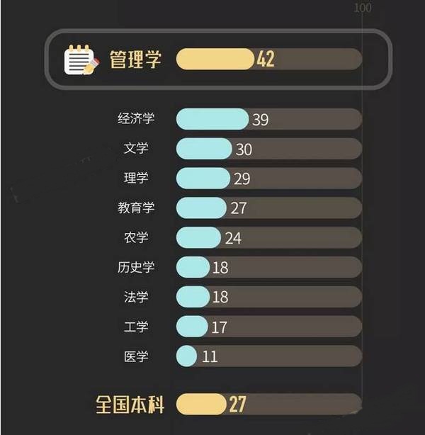 考研专业哪个好?