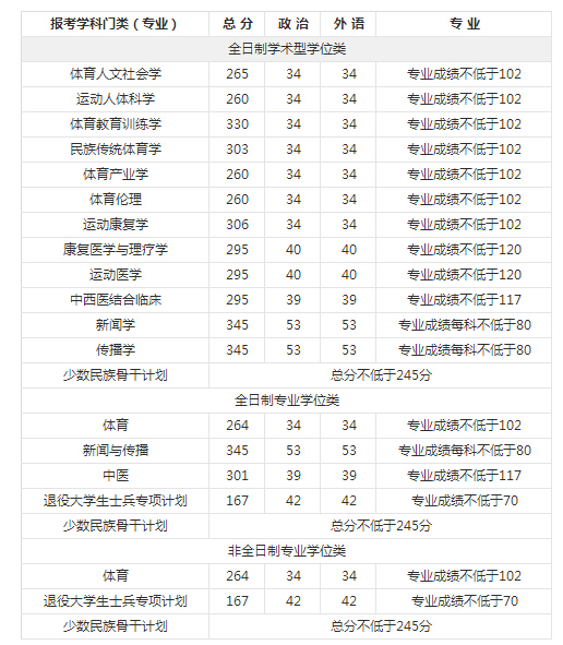 2017年成都体育学院硕士研究生入学考试考生复试分数要求