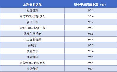 2018考研:各专业最新就业率统计