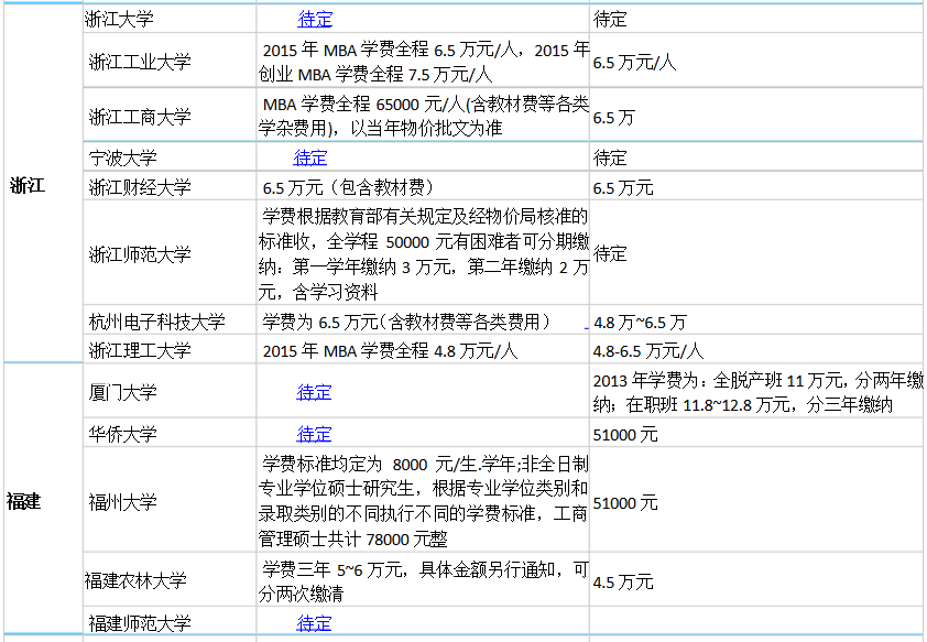 MBA学费