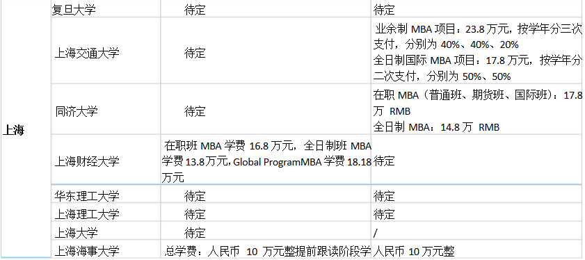 2017年上海院校MBA学费一览表